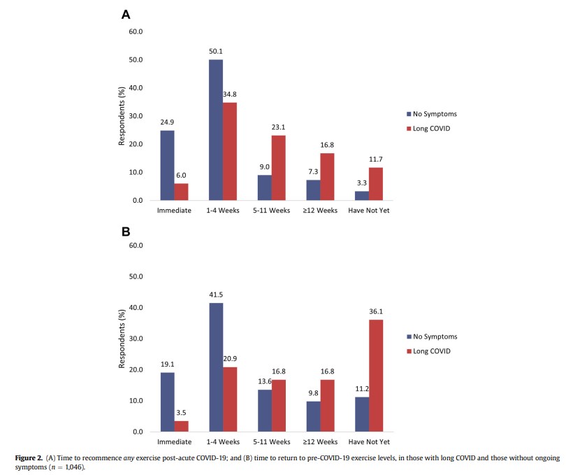 We surveyed 1,046 Australians with #type2diabetes
🫁30% have #longCOVID symptoms
🩸40% report worsening of diabetes management (BGL, weight)
🚶‍♀️66% cite their symptoms impact physical activity (ADLs, work, exercise)

Full text: doi.org/10.1016/j.jcjd…

<a href="/HLewthwaite/">Hayley Lewthwaite</a> <a href="/DiabetesAus/">Diabetes Australia</a>