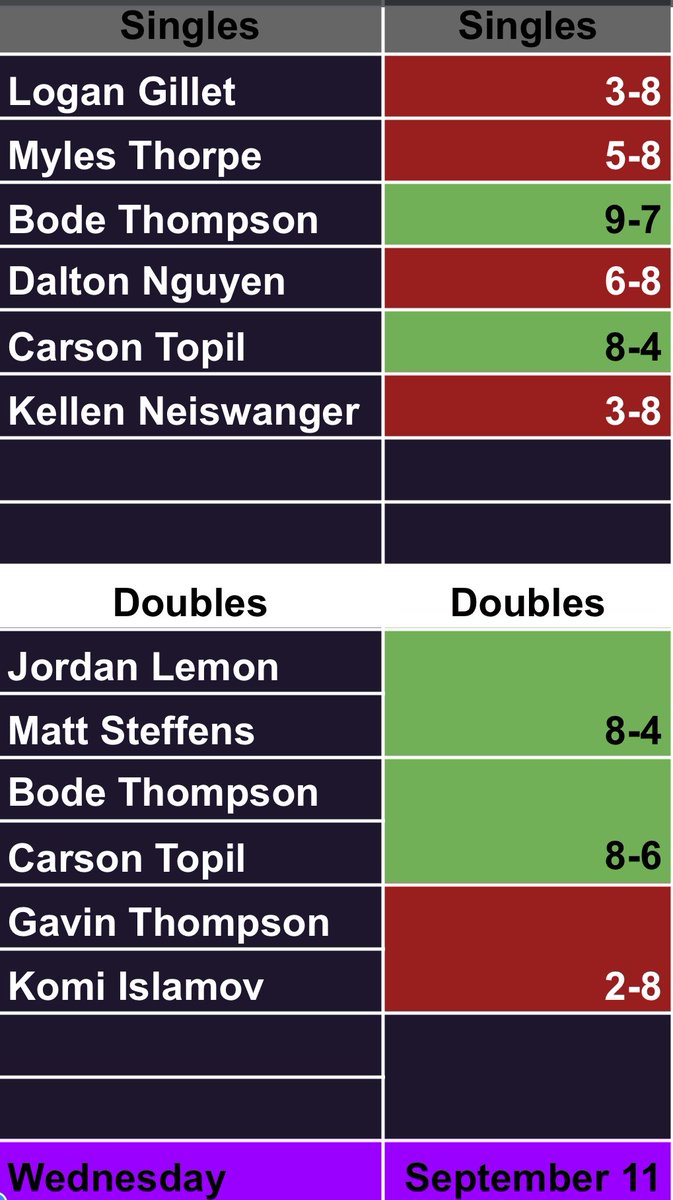 🎾 🚀 Fought hard and all 10 players got to play a match. We saw some good things, but also some things on which to work. 

Unfortunately we dropped this one 4-5. 

The meat of the season is upon us. 🎾 🚀 

#LNE #RocketTennis