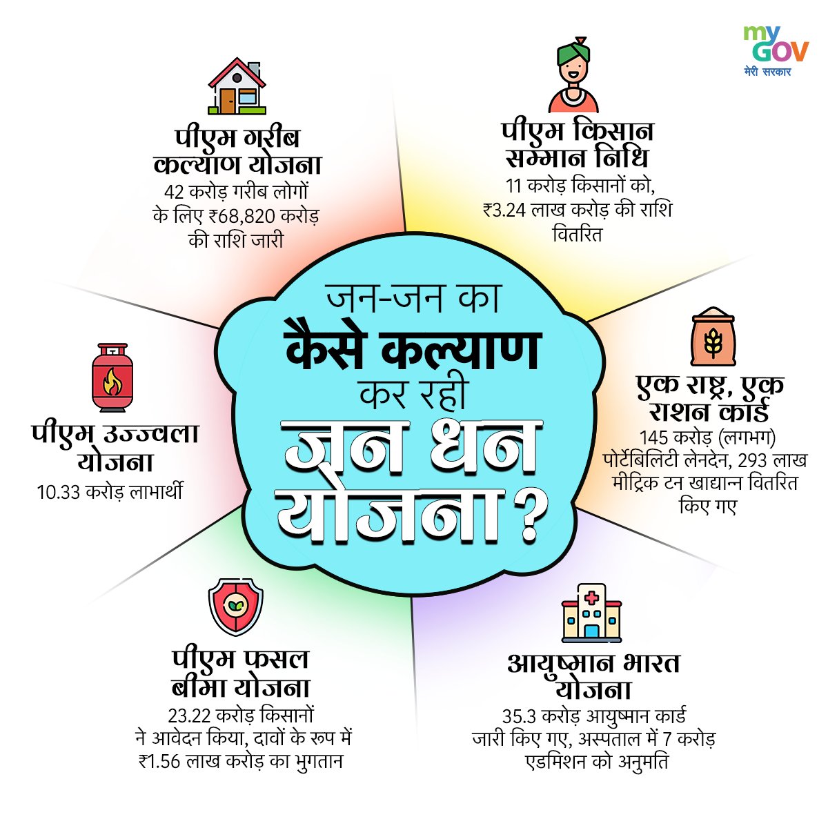 SikanderBJP's tweet photo. जन-जन का कैसे कल्याण कर रही जन धन योजना ?
✅पीएम किसान सम्मान निधि
✅एक राष्ट्र, एक राशन कार्ड
✅आयुष्मान भारत योजना
✅पीएम फसल बीमा योजना
✅पीएम उज्जवला योजना
✅पीएम गरीब कल्याण योजना
#10YearsOfJanDhan https://t.co/OXNAesGRea