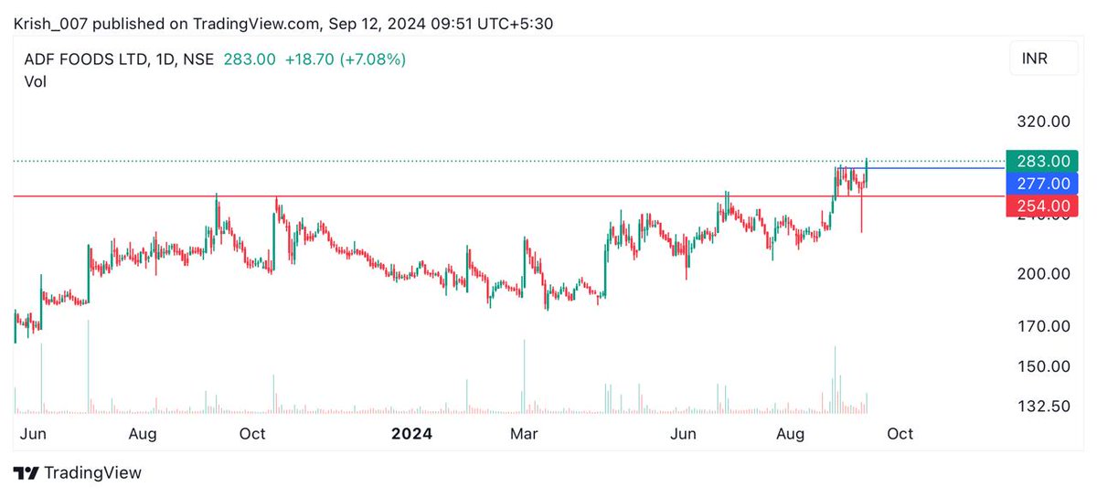 BakuSarman's tweet photo. #Adffood
Brekaout 280-283
Support 260
#trading #investing #invest #Investment #StocksToBuy #StockMarket #StocksInFocus #marketmovers https://t.co/sau0NLwzR0