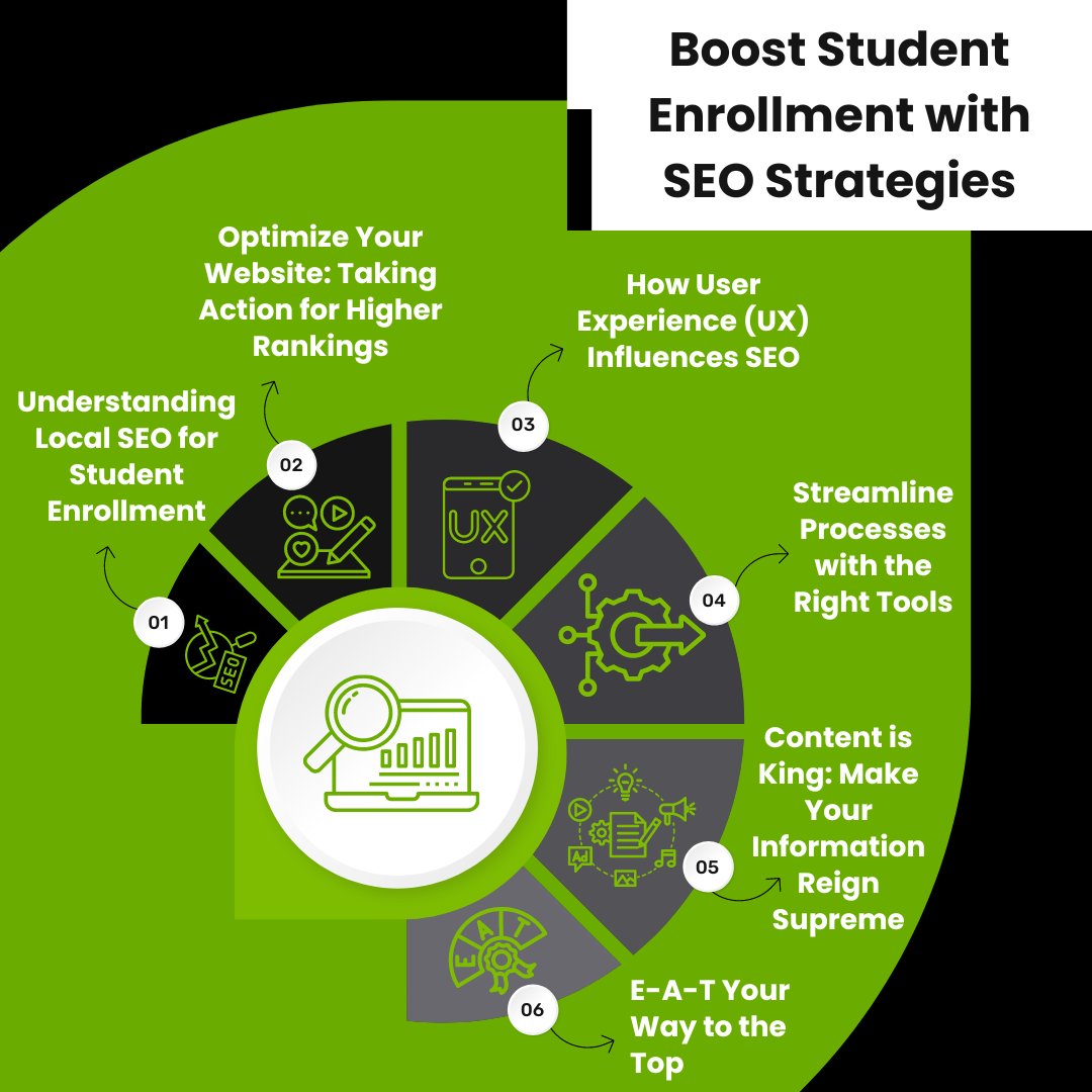 🎓 Boost student enrollment with SEO! Focus on local SEO, engaging content, and social proof to help your institution thrive online.

🔍 What’s your go-to strategy? Check out the infographic!

👉 Full guide: twtr.to/xrTef

#SEO #DigitalMarketing #EducationMarketing