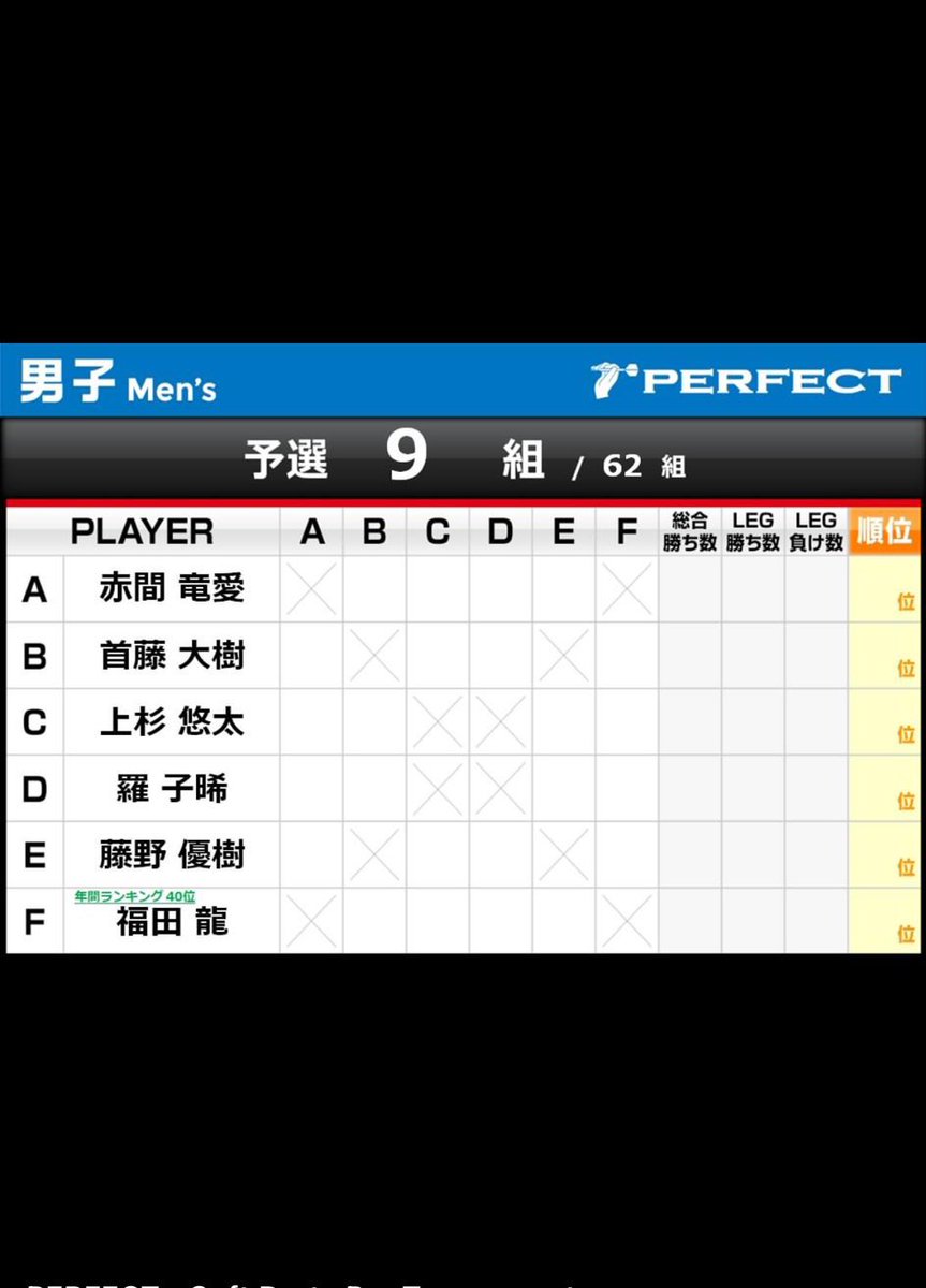 JimseeLaw's tweet photo. 最後の大会が中止になったので、やっとまたパーフェクト大会に来ます
仲間に入れてくれてありがとう
皆さんのサポートの下、全力を尽くします💪🏻
よろしくお願いします
Sponsors:
#TRiNiDAD #CONDOR #とめ手羽 #DARTSSHOPTITO
#LaLaBar #Bubbles #footclothing
#hkstyle #鳩煮 #khoo&co.Lawyers https://t.co/WFcudMxrvU
