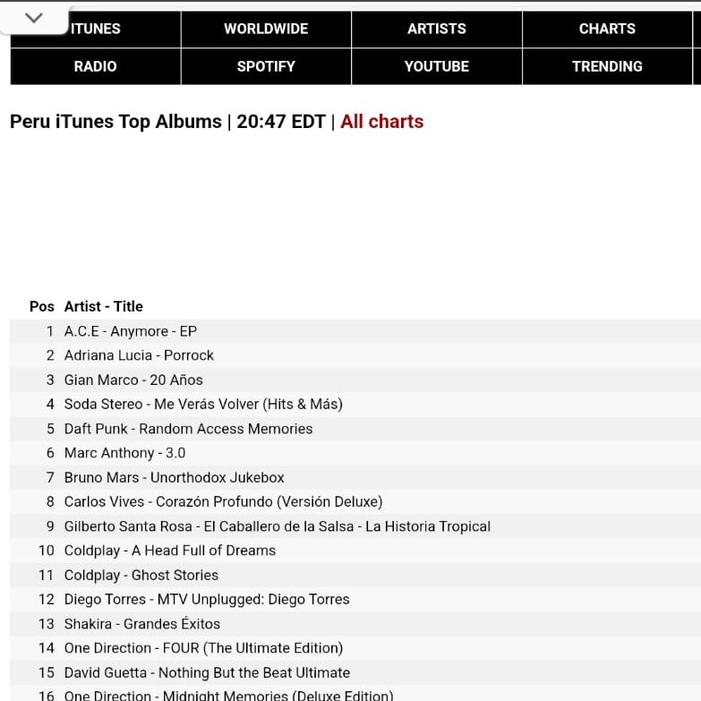 ACEPeruOfficial's tweet photo. 🌟Anymore #1 iTunes Perú y Album #1 iTunes Perú 🇵🇪

SE LOGRÓ, una vez más colocamos a A.C.E en primer lugar tanto en la sección de canción y album 🎉

Gracias a CHOICE por su apoyo.
#ACE_Anymore #에이스 
#NotAloneAnymore 
#에이스_놓지_않을게_Anymore

@official_ACE7 @BEATINT0505 https://t.co/6czRI8UqGf