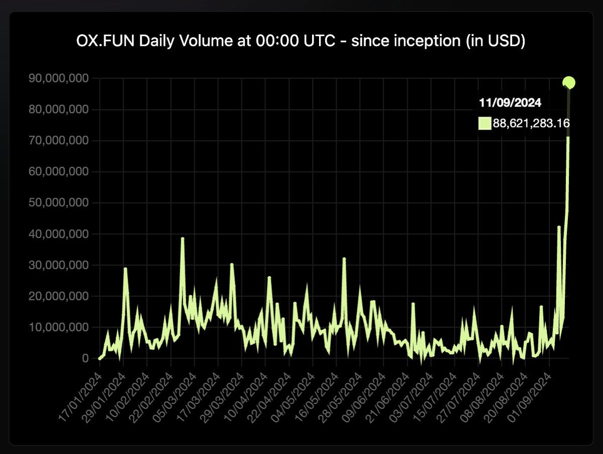 For about the 3rd day in a row, OX.FUN makes ANOTHER NEW ATH at $88.6M 24hr trading volume.

Thats higher than <a href="/DriftProtocol/">Drift</a> at 500m mcap.

This is due to our new trading vaults printing 350% APR yield trading $BTC, $ETH &amp; $SOL.