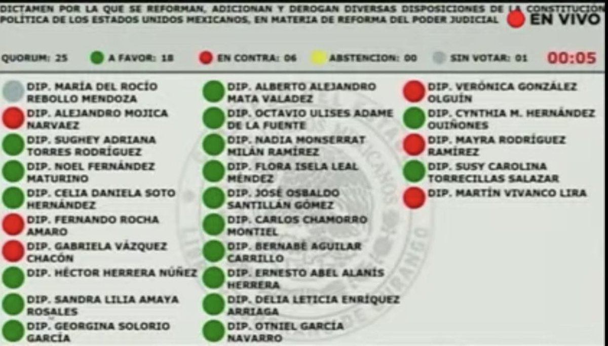 JaquiPiL's tweet image. Si se pudo!! En #Durango dijimos #SíAlaReformaAlPoderJudicial