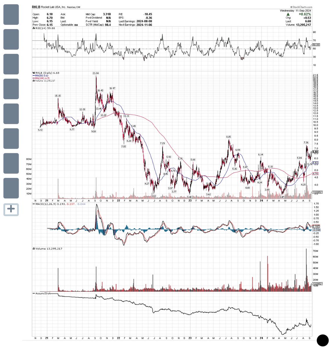 StockSwingAlert's tweet photo. $ASTS ✅ $PL ✅ next one in this 🚀 sector to keep an eye on is $RKLB if it can break out of this channel over $8.05 👀 look left 

Another golden cross cross set up 🔥 https://t.co/wIusgwXEFP