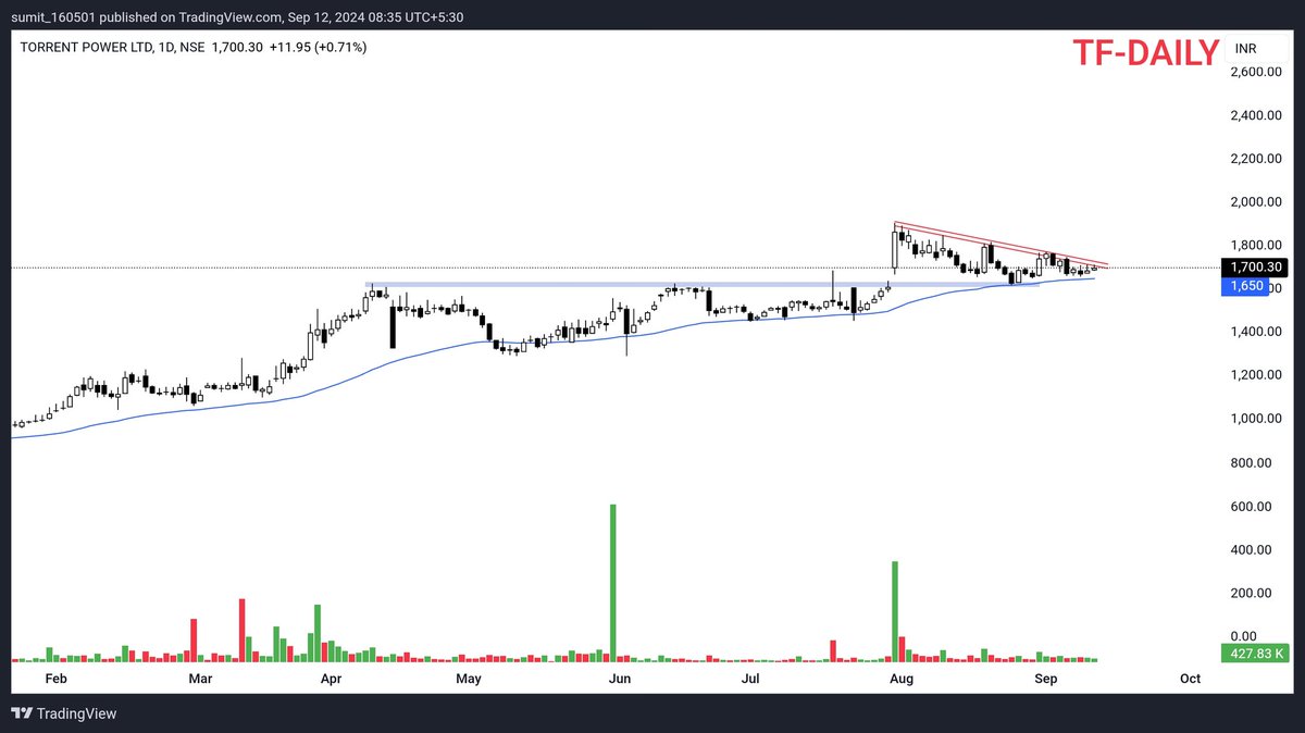 Sumitjain_16's tweet image. TORRENT POWER LTD
CMP: 1700
BO SOON STOCK🔥
VIEW: BULLISH/POSITIVE
@kuttrapali26 @CaVivekkhatri @nakulvibhor @Technicalchart1 @jitu_stock @caniravkaria @_chartitude @Breakoutrade94 @chartfuture_ @VCPSwing @chartians @zakayonoel37 @Stockeens @VVVStockAnalyst @myfirststock99