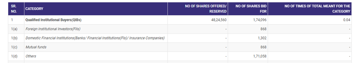 For P N Gadgil Jewellers, QIB is not fully subscribed after day 2.  What will happen today?  any guess  #PNGJL  #IPO