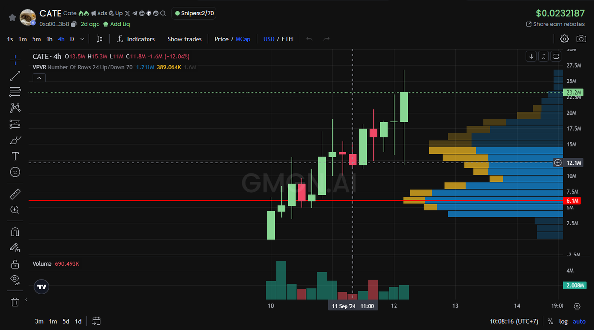 Memesdontlie's tweet photo. GMGN! When is the last time you see something like this? $CATE rocks!
Trade smartly with #GMGN 👇🏻 https://t.co/qZCJ142wRA

#memecoin #crytpo #crytptrading #SOL https://t.co/a2hlWovPi4
