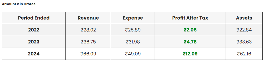#ipo Trafiksol ITS IPO , GMP is 90%. 

Revenue and PAT are fantastic.