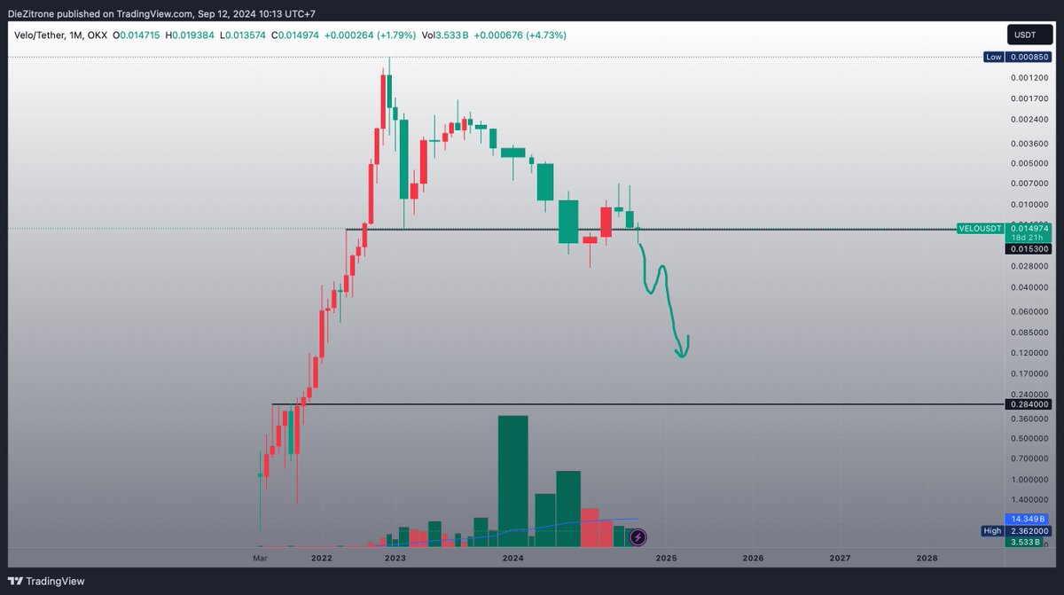 The monthly chart definitely looks bearish, especially when you invert it. 🙃

$VELO l <a href="/veloprotocol/">Velo Official</a>