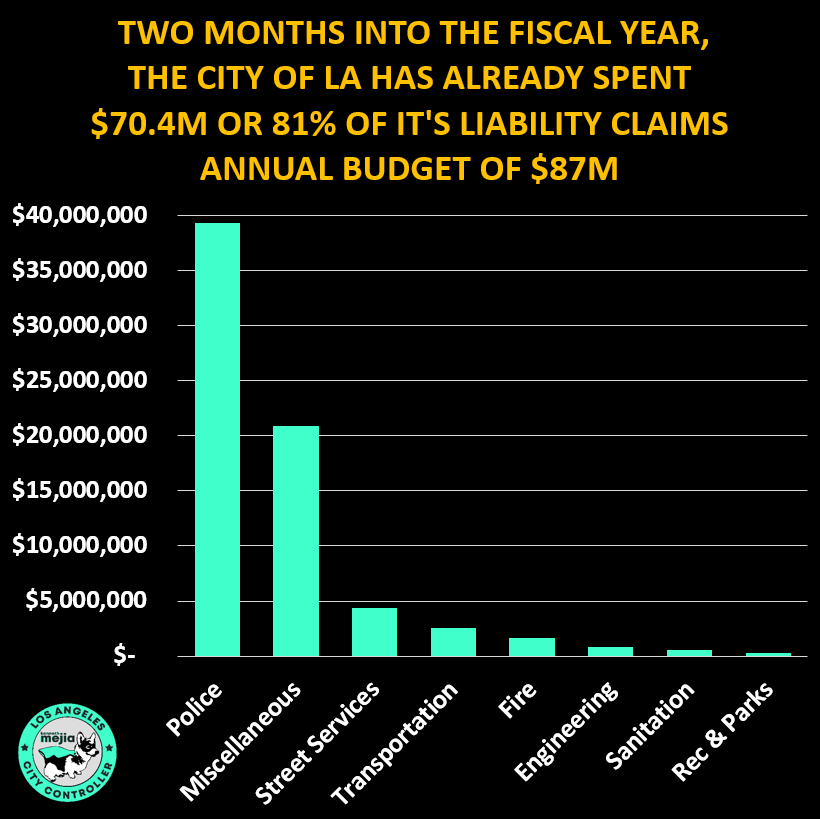 🚨BUDGET CRISIS ALERT🚨 • The City of LA just entered the 3rd month of ...