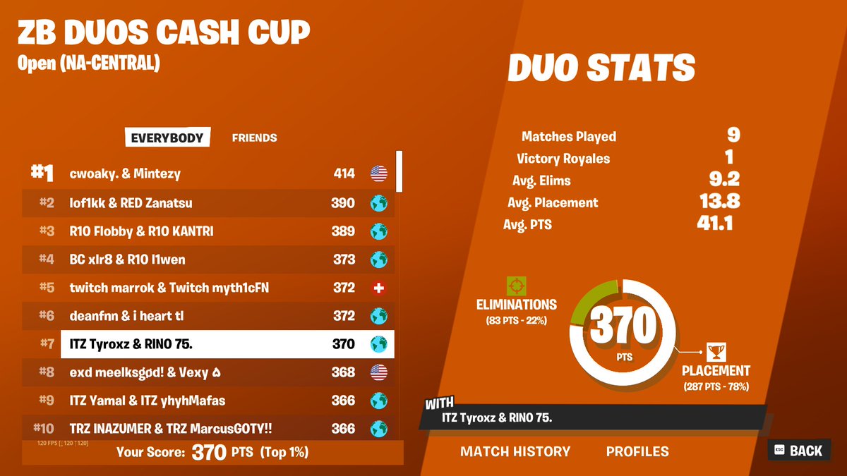 7th nac zb duo cc

underworld in finals 4/4 today qual