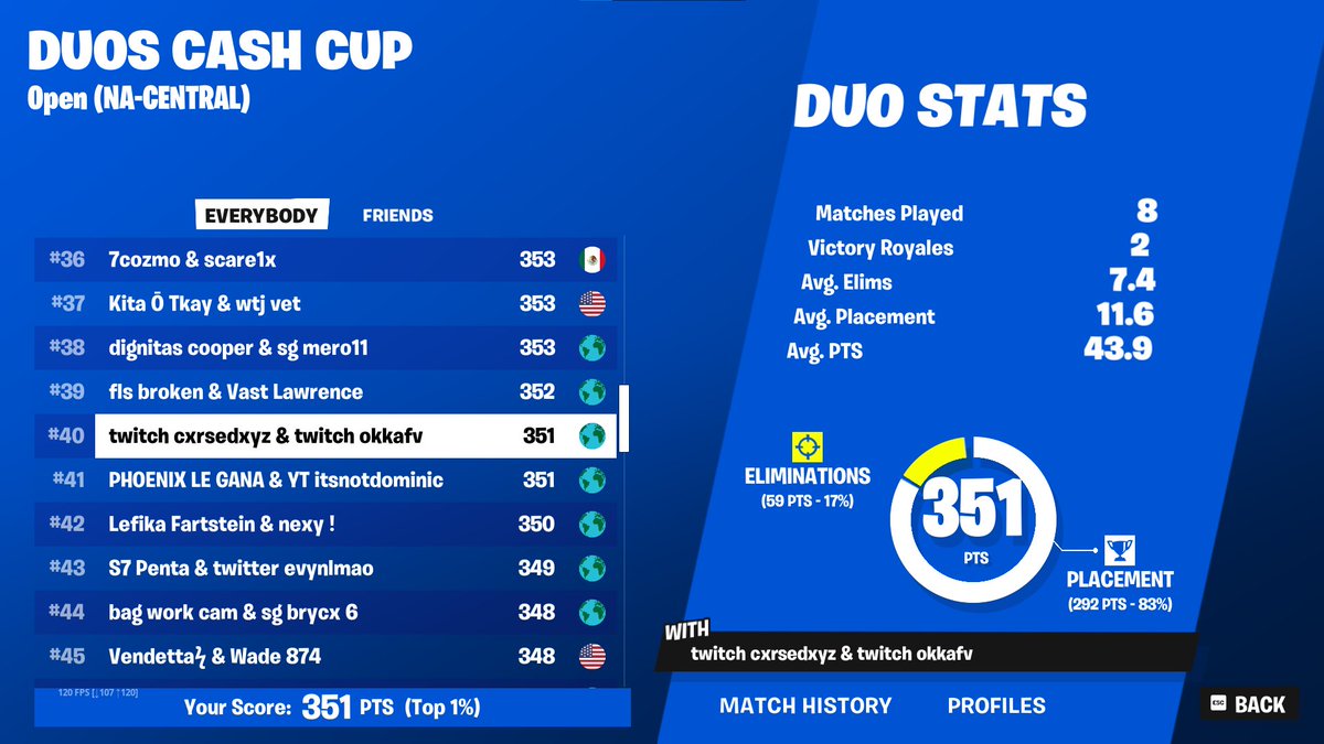 Qualed duo cc finals w/ <a href="/Okka1x/">Okka</a> 
ASIA ON TOP
NEED COACH FOR FINALS