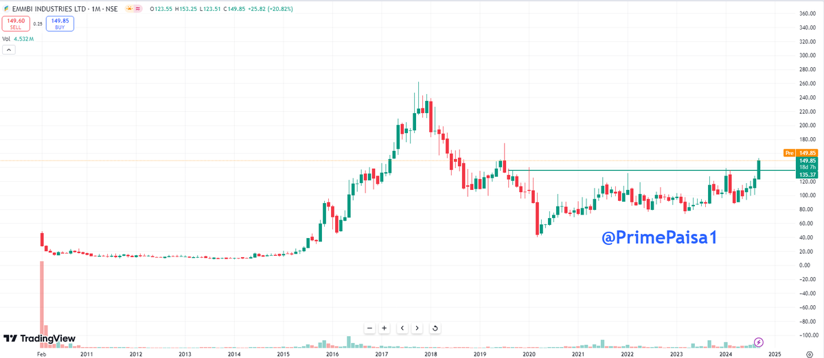 EyeOn_Trade's tweet image. #Emmbi Industries Ltd #EMMBI 

110 se 150 😍😍🥳🥳