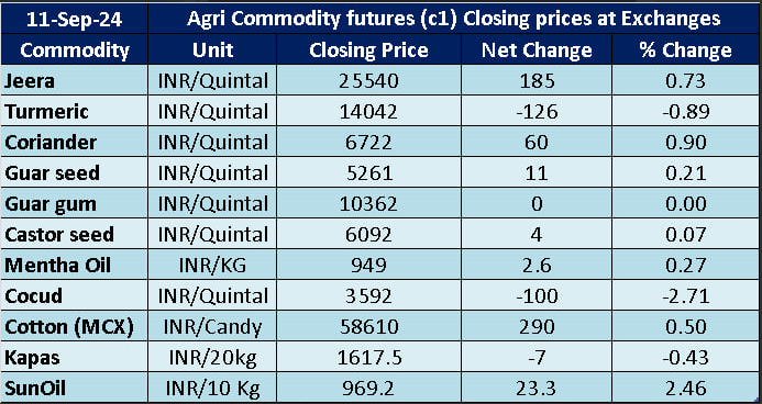 niragagan25479's tweet photo. Agri Commodities closing Prices
#Guarseed #Guargum #Cocud #Jeera #Haldi #Dhaniya #Menthaoil #Cotton #Kapas #Castorseed #Sunoil https://t.co/D9ntJntGK9