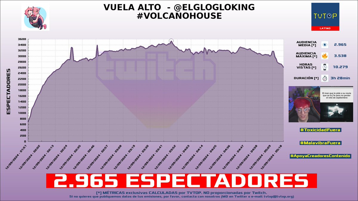 tvtop_es's tweet photo. ¡#Glogloking 🤪 HA EMITIDO en #Twitch! 🇵🇪 Nuestros datos 🧐 :

▶️ ESPECTADORES 👁️ : 2.965
▶️ MINUTO DE ORO 🔥 : 3.538 [03:47h]
▶️ HORAS VISTAS ⌚️ : 10.279

#VolcanoHouse #JustChatting #GrandTheftAutoV #Left4Dead2 https://t.co/WS2EygtkRf