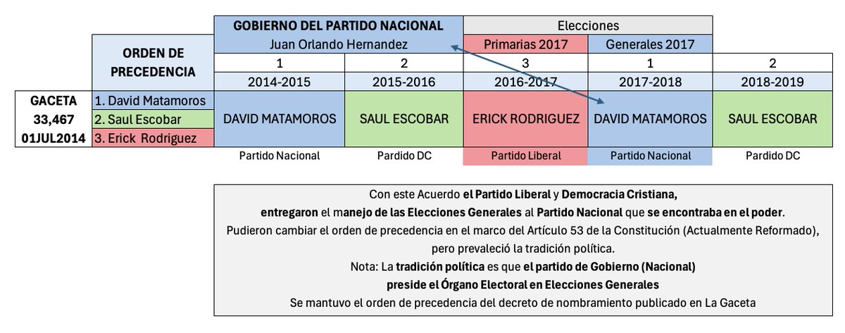 Lredondo's tweet photo. Revisemos antecedentes históricos:

Elecciones del 2017:
Mediante un Acuerdo del Partido Liberal y la Democracia Cristiana, se entregó el manejo de las Elecciones Generales al Partido Nacional que se encontraba en el poder.

Pudieron cambiar el orden de precedencia en el marco del Artículo 53 de la Constitución (Actualmente Reformado), pero prevaleció la tradición política.

Nota: La tradición política es que el partido de Gobierno (Nacional) preside el Órgano Electoral en Elecciones Generales.

Se mantuvo el orden de precedencia del decreto de nombramiento de los Magistrados (TSE) publicado en La Gaceta.

ver el hilo 2/5