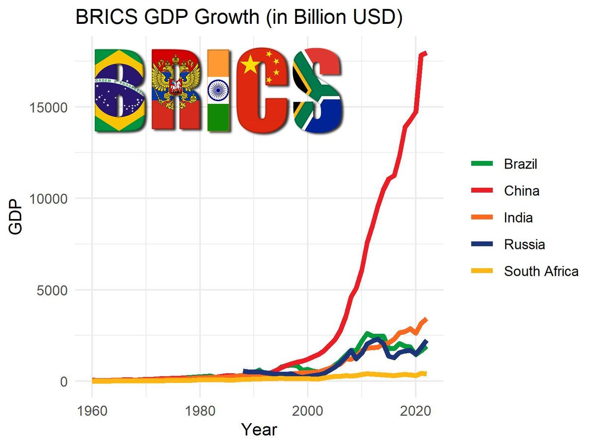 JoachimSchork's tweet image. Did you know that the BRICS nations collectively represent over 40% of the world&apos;s population? 🌍 These five major emerging economies play a significant role in the global economy.

Visit: statisticsglobe.com/gdp-brics-comp…

#RStats #datasciencetraining #RStudio #Statistics
