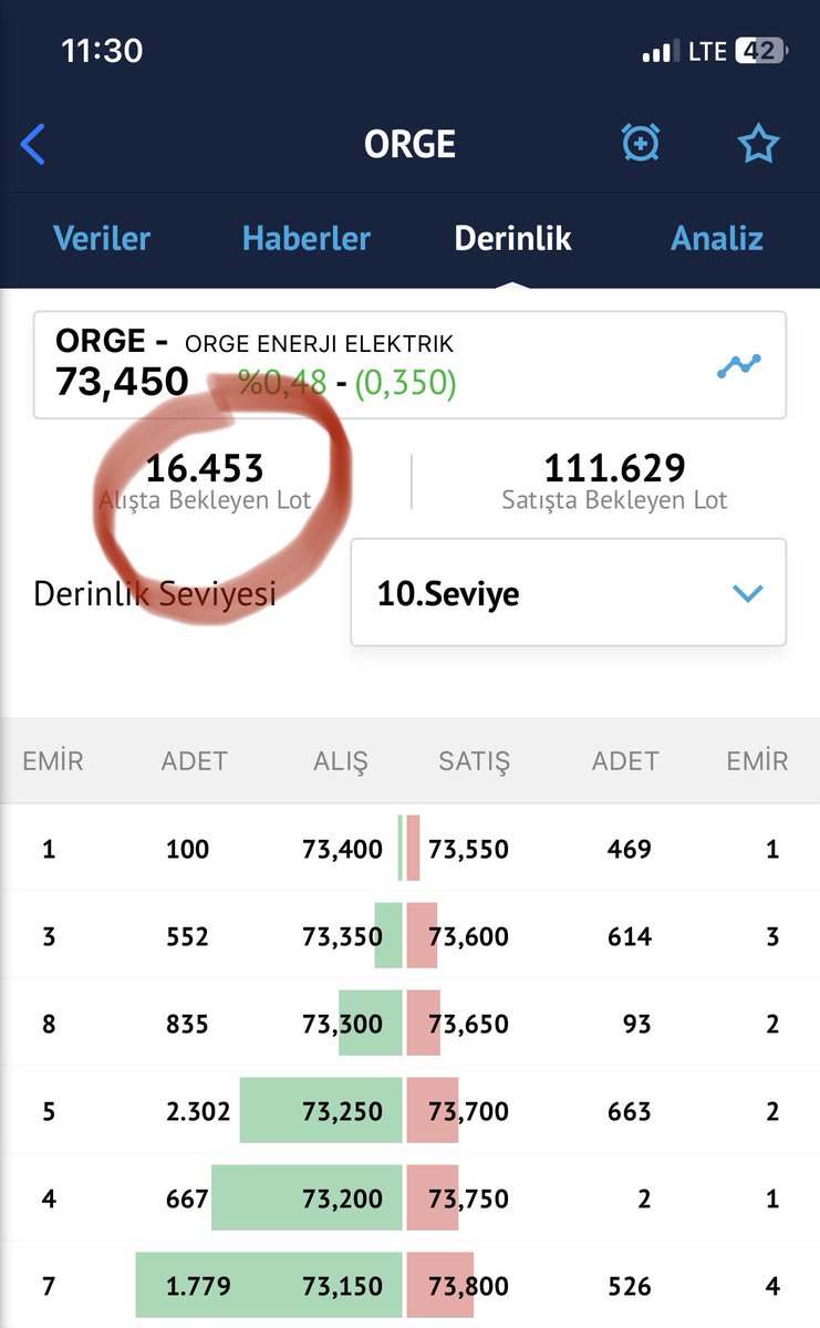 Normalde bu ters köşedir düşüş değil yükseliş sinyalidir. Tuhaf olan bir küçük yatırımcı olarak elimdeki malı tek tuş satsam kağıt taban olacak. Bu kadar abartmaları normal mi? Bilemiyorum. #orge