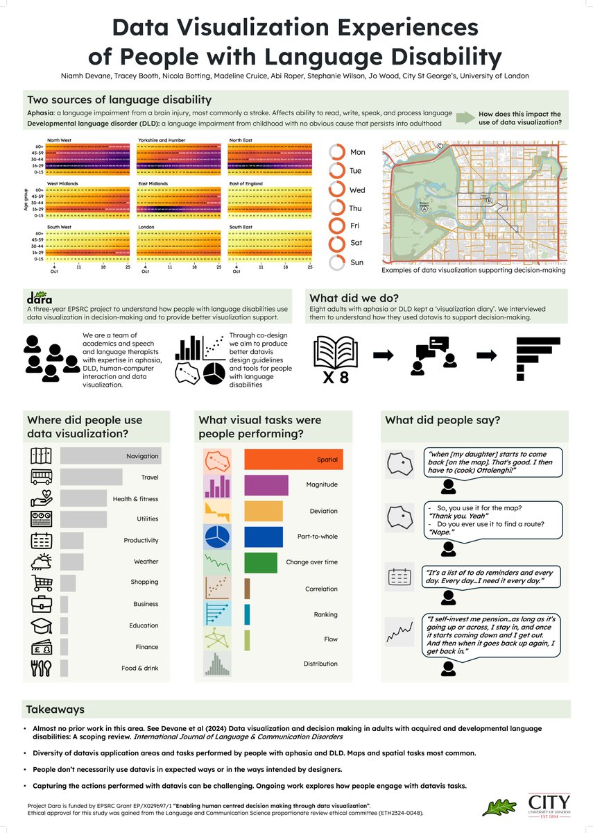 Niamh Devane, PhD (@niamhdevane) on Twitter photo At #CGVC2024 today to share all that has been happening in the <a href="/DaraProjectCity/">Dara DataVis</a>
Come and say hello and hear about accessible #datavis for people living with language disabilities, #aphasia and #DLD
@StephWilsonCity <a href="/jwoLondon/">Jo Wood</a> <a href="/MadelineCruice/">Professor Madeline Cruice</a> <a href="/botting_nikki/">Nikki Botting</a> <a href="/abracabadger/">Dr Abi Roper</a> At #CGVC2024 today to share all that has been happening in the <a href="/DaraProjectCity/">Dara DataVis</a>
Come and say hello and hear about accessible #datavis for people living with language disabilities, #aphasia and #DLD
@StephWilsonCity <a href="/jwoLondon/">Jo Wood</a> <a href="/MadelineCruice/">Professor Madeline Cruice</a> <a href="/botting_nikki/">Nikki Botting</a> <a href="/abracabadger/">Dr Abi Roper</a>