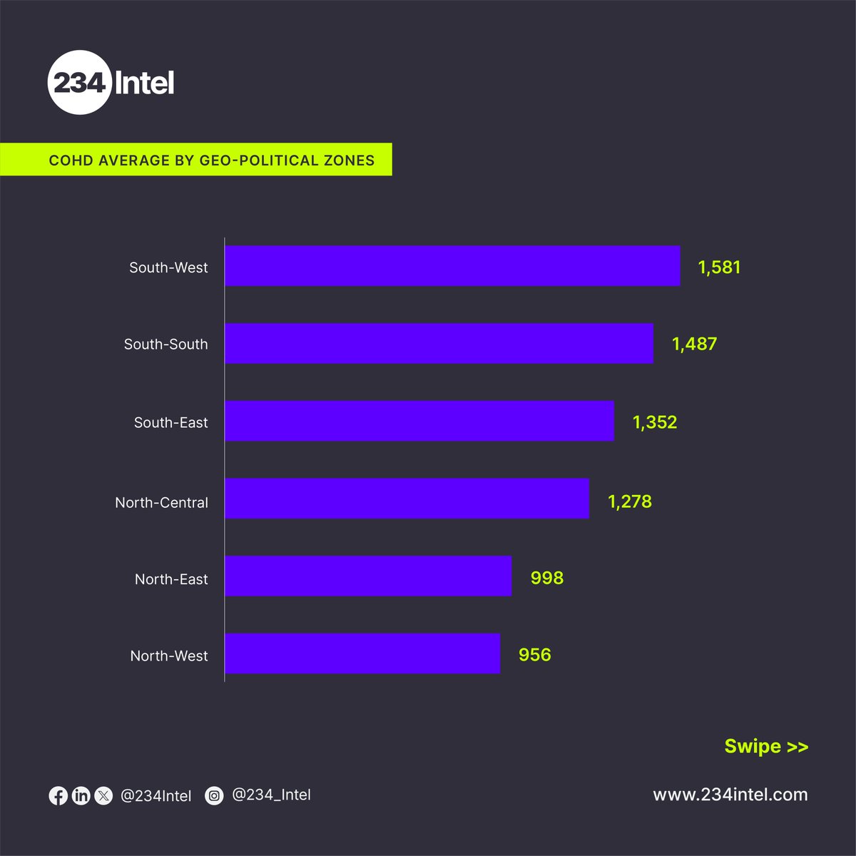 234Intel's tweet photo. Discover the cost of maintaining a healthy diet across Nigeria. The figures show significant variations in the daily cost per person across different states and regions.
#CostOfHealthyDiet #Nigeria  #234Intel https://t.co/90CIrvJV40