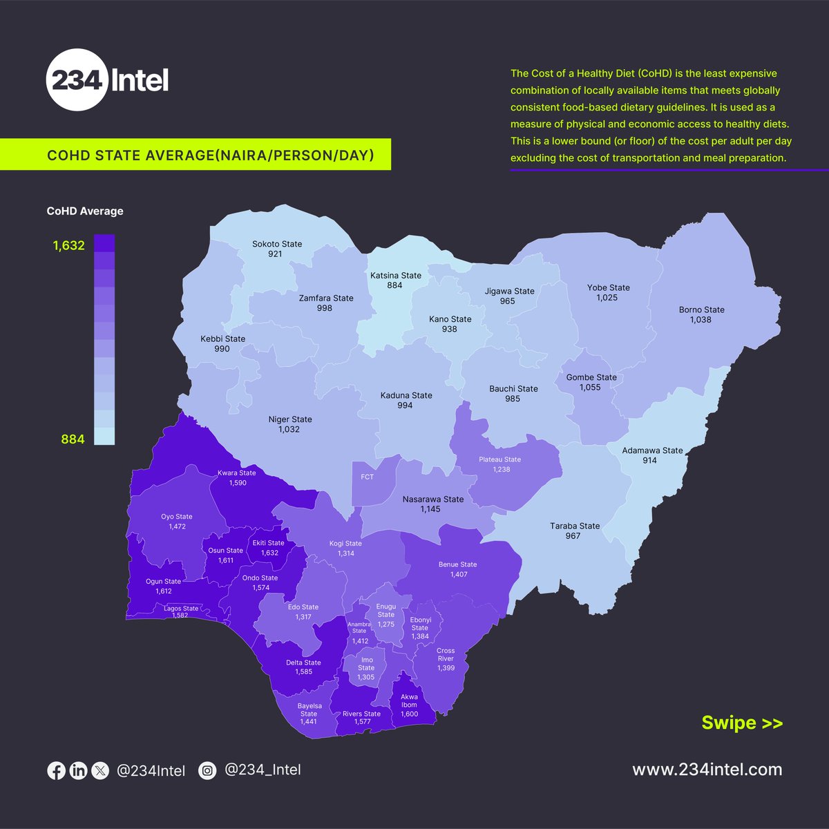 234Intel's tweet photo. Discover the cost of maintaining a healthy diet across Nigeria. The figures show significant variations in the daily cost per person across different states and regions.
#CostOfHealthyDiet #Nigeria  #234Intel https://t.co/90CIrvJV40