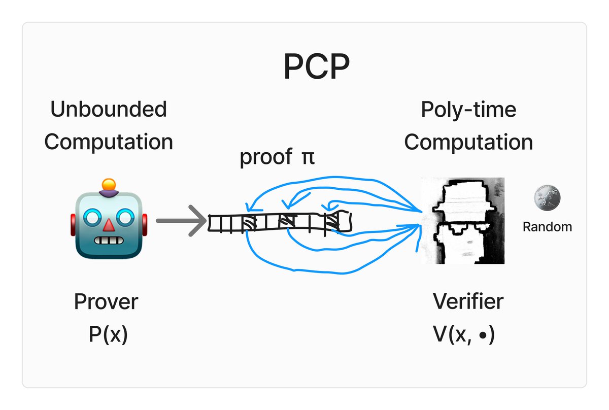 0xAA_Science's tweet image. 我更新了 WTF zk 第49讲：概率可检验证明 PCP 

这一讲，这一讲，我们介绍了 PCP 的定义和 PCP 定理，它的核心思想是通过随机采样和局部检查来验证证明的全局性质，为零知识证明提供了新的工具。@WTFAcademy_

教程开源在: github.com/WTFAcademy/WTF…