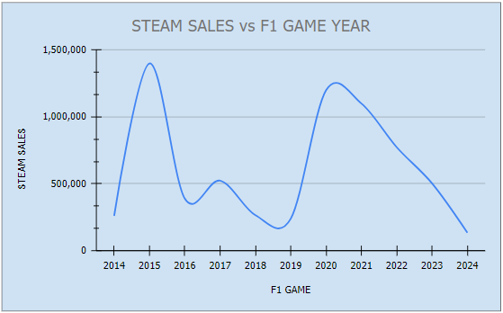 mike5steele's tweet photo. With @EA having their @F1 licence up for renewal soon, will this negative sales chart cost them the title? If so who would you rather produce F1 games going forward?
<sales data retrieved from https://t.co/qQnxmPRw8U>
#F124 #EA #Formula1 #Simracing #steam https://t.co/29ajEz3zsa
