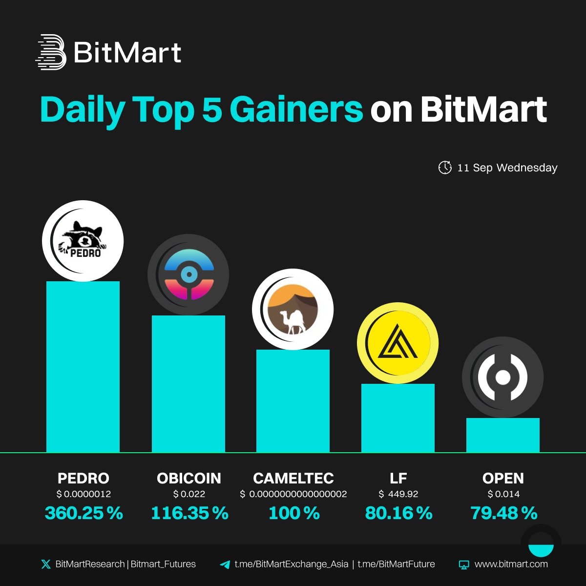 BitMartResearch's tweet photo. 🔥Daily Top 5 Tokens Gainers on #BitMart
🥇 $PEDRO+360.25% @Pedropedro_meme
🥈 #OBICOIN+116.35% @Obirealestate
🥉 #CAMELTEC+100% @Camel_Tec24
🧐 Which tokens are you going to trade?
Trade👉https://t.co/UekMXEjnBc
#AI #BTC #ETH #CRYPTO https://t.co/mR1WgUJiQO