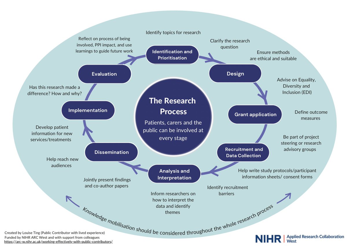 NIHR Involvement (@nihrinvolvement) on Twitter photo 1/2 Last year <a href="/louisetingbris/">Louise Ting</a>, a public contributor with lived experience, created this brilliant diagram outlining how patient and public involvement (#PPI) can be integrated into every step of the research life cycle ⬇️ 1/2 Last year <a href="/louisetingbris/">Louise Ting</a>, a public contributor with lived experience, created this brilliant diagram outlining how patient and public involvement (#PPI) can be integrated into every step of the research life cycle ⬇️