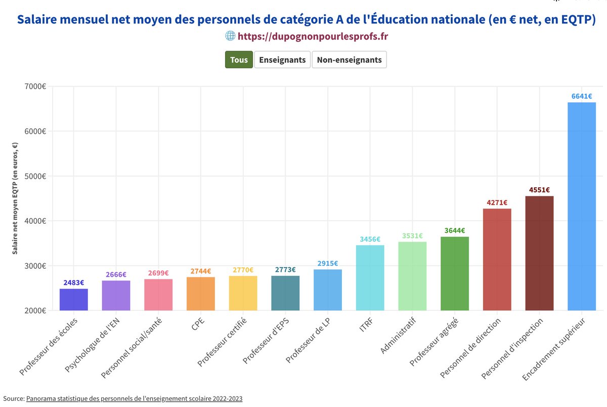 ℹ️🤡🫰
Au ministère de l'Éducation nationale, il vaut mieux être personnel administratif, inspecteur ou chef d'établissement si on veut être payé correctement. Les enseignants sont les personnels de catégorie A les moins bien rémunérés du ministère. 
➡️ dupognonpourlesprofs.fr/remuneration-d…
