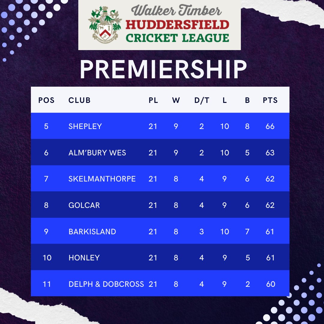 Golcar Cricket Club (@golcarcc) on Twitter photo The last weekend of the <a href="/HuddCricket/">Huddersfield Cricket League</a> season and it's all still to play for. An immensely tight table in the bottom half, as we head to <a href="/OfficialAWCC/">Almondbury Wes CC</a> in the 1st XI to try and secure safety.
The club will be open for senior training tonight from 6pm onwards. The last weekend of the <a href="/HuddCricket/">Huddersfield Cricket League</a> season and it's all still to play for. An immensely tight table in the bottom half, as we head to <a href="/OfficialAWCC/">Almondbury Wes CC</a> in the 1st XI to try and secure safety.
The club will be open for senior training tonight from 6pm onwards.