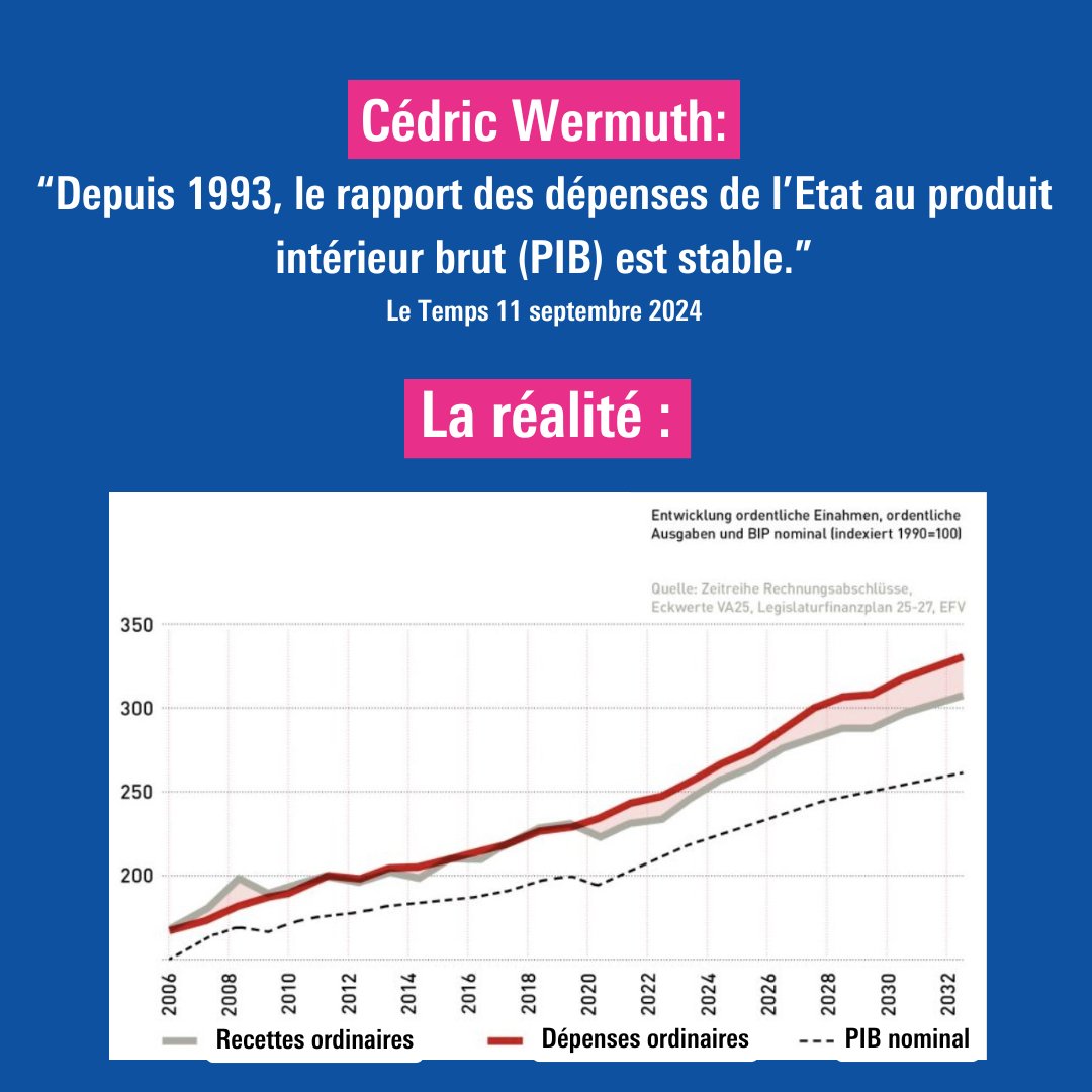 PLR_Suisse's tweet image. Manifestement, le président du PS a du mal avec les chiffres - un symptôme que l'on observe régulièrement chez les camarades.