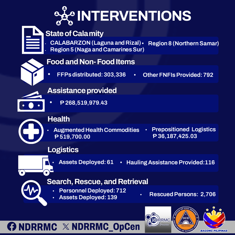 NDRRMC_OpCen's tweet image. DISASTER INFORMATION BULLETIN
COMBINED EFFECTS OF TC ENTENG (2024) AND SOUTHWEST MONSOON 
12 September 2024
Source: monitoring-dashboard.ndrrmc.gov.ph/assets/uploads…
#EntengPH #SouthWestMonsoon #habagat