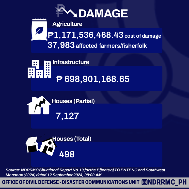 NDRRMC_OpCen's tweet image. DISASTER INFORMATION BULLETIN
COMBINED EFFECTS OF TC ENTENG (2024) AND SOUTHWEST MONSOON 
12 September 2024
Source: monitoring-dashboard.ndrrmc.gov.ph/assets/uploads…
#EntengPH #SouthWestMonsoon #habagat