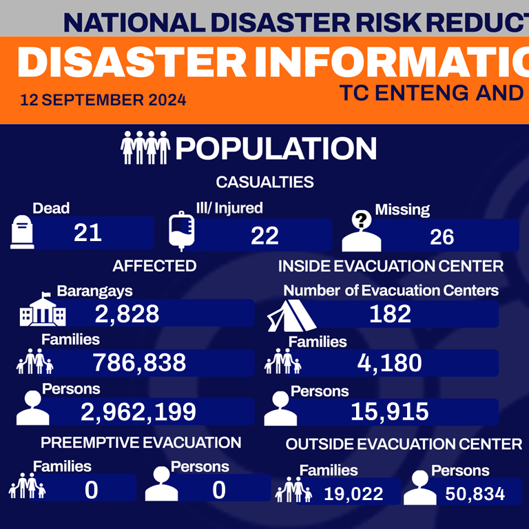 NDRRMC_OpCen's tweet image. DISASTER INFORMATION BULLETIN
COMBINED EFFECTS OF TC ENTENG (2024) AND SOUTHWEST MONSOON 
12 September 2024
Source: monitoring-dashboard.ndrrmc.gov.ph/assets/uploads…
#EntengPH #SouthWestMonsoon #habagat