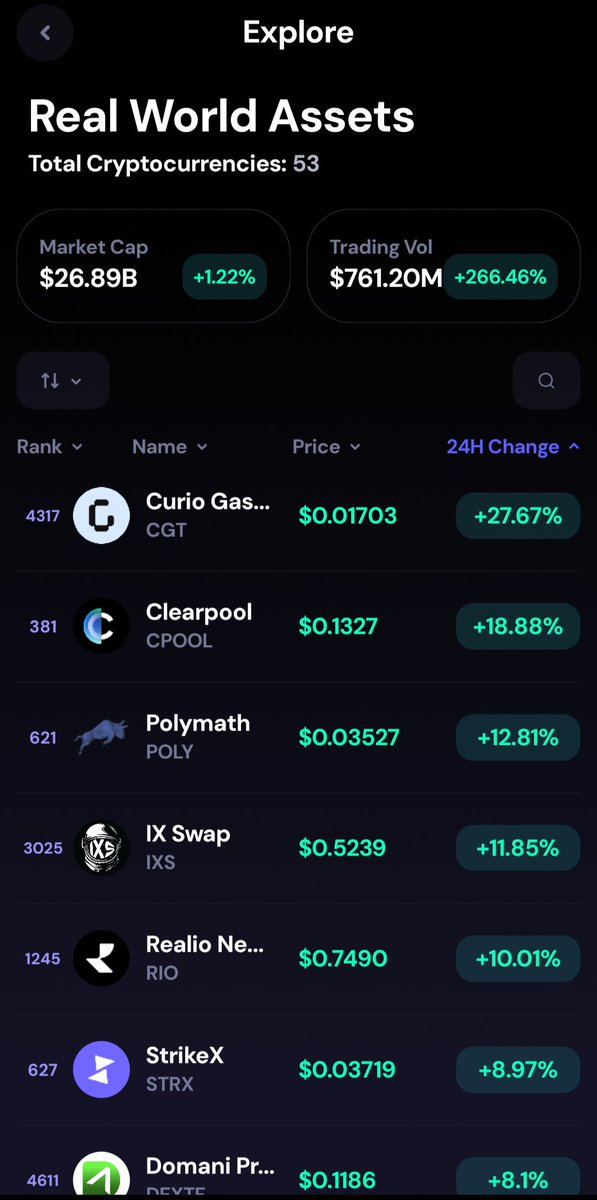 JaySTRX's tweet image. Top gainers in the #RWA sector today, RWA set to dominate in the bullrun 🐂  #STRX #RIO #CURIO #POLY 👏👏

- StrikeX Wallet