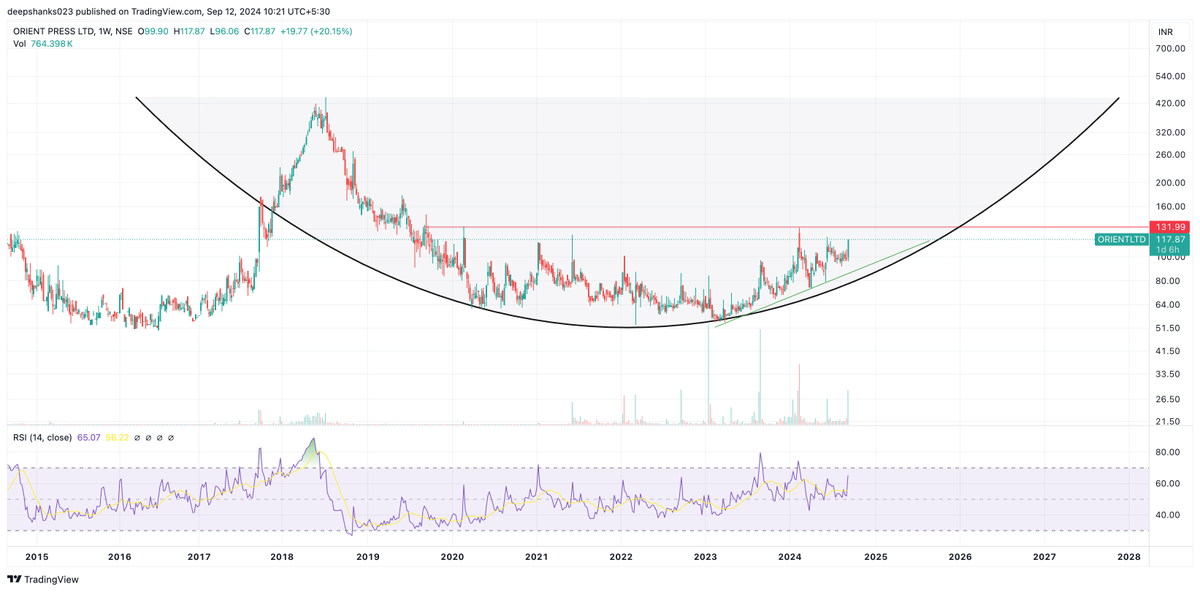 deepshanks023's tweet photo. #ORIENTLTD CMP: 117.87
- good above 132 WCB for 444 https://t.co/BGv0NM31e8