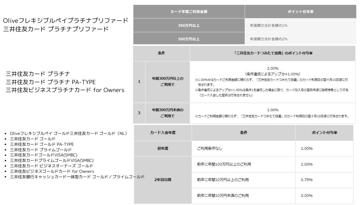 SBI証券クレカ積立のポイント付与が今月の積立設定から変更になる件 ①今プラチナプリファードは使ってる人は年会費無料の限界まで継続  ②年間利用額300万円未満で次年度年会費がかかるなら退会（引き止めチャレンジ） ③ゴールドNL系に変更して10万以上、できれば毎年100 ...