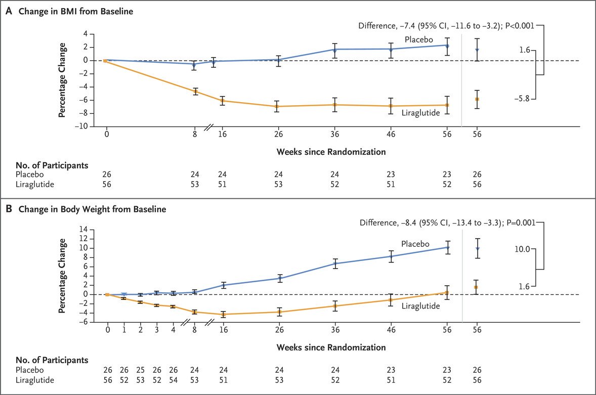 gbiondizoccai's tweet photo. BREAKING NEWS: In a randomized trial including 82 #children (6 to <12 years of age) with #obesity, treatment with #liraglutide for 56 weeks plus lifestyle interventions resulted in a  greater reduction in #BMI than placebo plus lifestyle interventions https://t.co/uygmAFykrI @NEJM @NovoNordiskLive