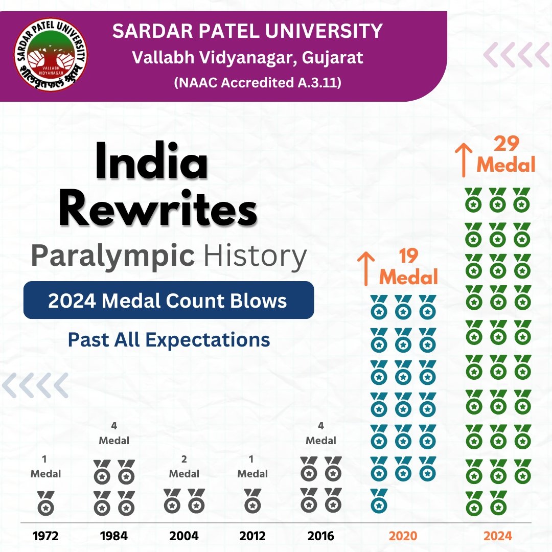 spunivgujarat's tweet image. Paralympics 2024 have been special and historical. 

India is overjoyed that our incredible para-athletes have brought home 29 medals, which is the best ever performance since India&apos;s debut at the Games.

#Cheer4Bharat #SPU #SPUpdate #SPU2024 #VVNagar