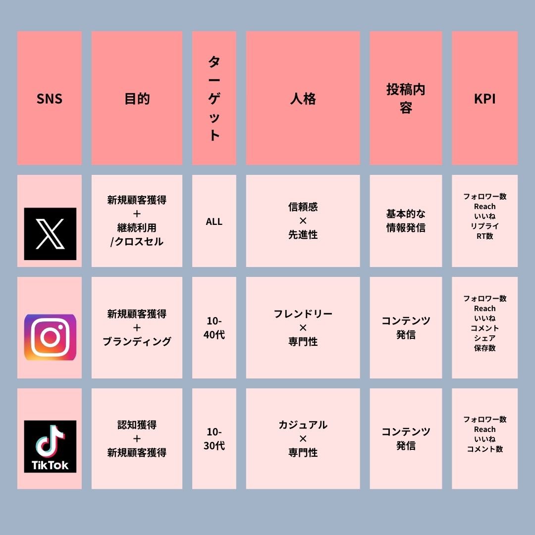 haruki_k_'s tweet photo. 各SNSの強みを理解して運用を行うことで確実にリーチが見込めます。弊社incでは各専門のプロたちが企画、サポート致���ます✨ https://t.co/cDDNQWSZt8