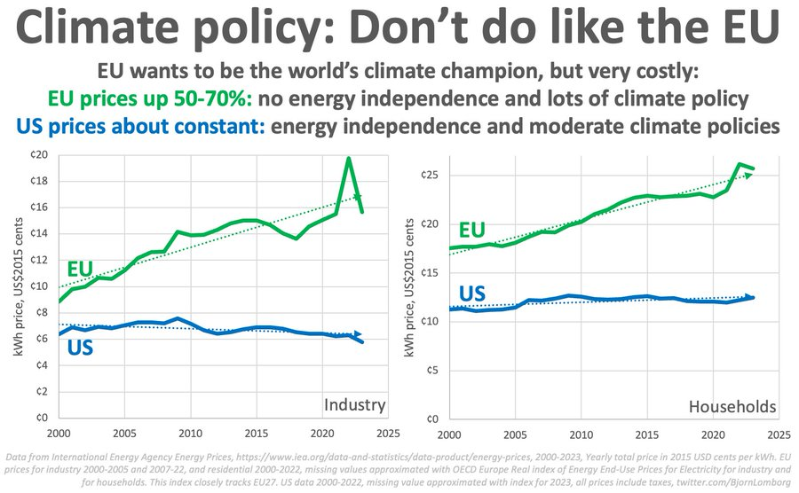 wouterkeller's tweet photo. Draghi gelooft in #groene_groei. Maar de #GreenDeal zorgt juist voor stijgende energieprijzen in de EU terwijl die in de US gelijk blijven (fig).