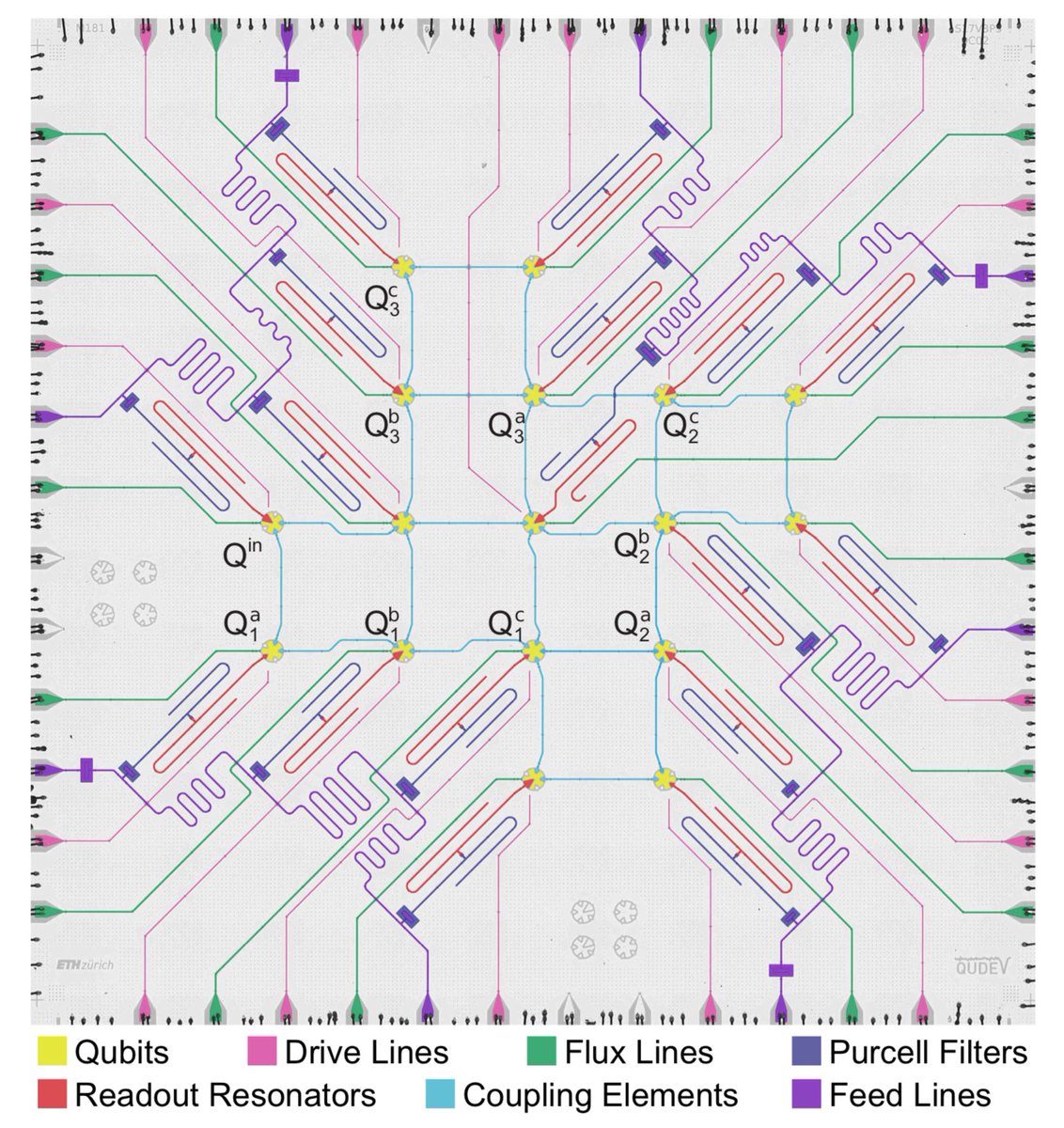 AndreasAtETH's tweet photo. Check out our new manuscript on the “Realization of Constant-Depth Fan-Out with Real-Time Feedforward on a Superconducting Quantum Processor” which just appearded on @arxiv. Read more here: https://t.co/plr38EELoT .
We demonstrate conceptually an important primitive rendering the execution of #quantum circuits more efficient using mid-circuit measurements and real-time conditional feedforwrad.
This work was done at @qudev @ETH_physics @ETHQuantumCntr @ETH_en  and the @ETH_en - @psich_en #Quantum Computing Hub.