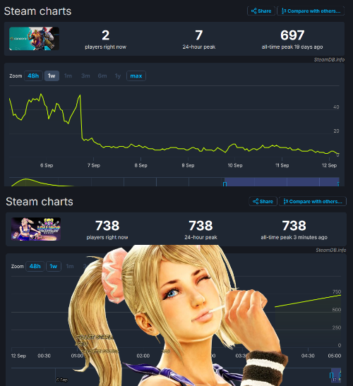 Mangalawyer's tweet photo. Lollipop Chainsaw REPOP, with just two international gaming review scores, no magazine covers, amateur trailers, and a controversial price of $40.40 has already surpassed Concord's all-time peak players just 2 minutes after release 😆 https://t.co/ge1RTVvryH