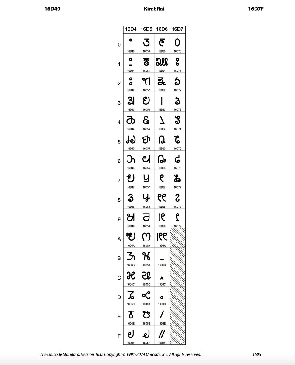 aannda's tweet image. &quot;Gurung Khema&quot;, &quot;Kirat Rai&quot; and &quot;Sunuwar Koinch&quot; lipi scripts of Nepal are now available in Unicode 16.0. Congratulations Gurung, Kirat Rai and Sunuwar communities @unicode #NepalScripts #ScriptsofNepal #unicode16