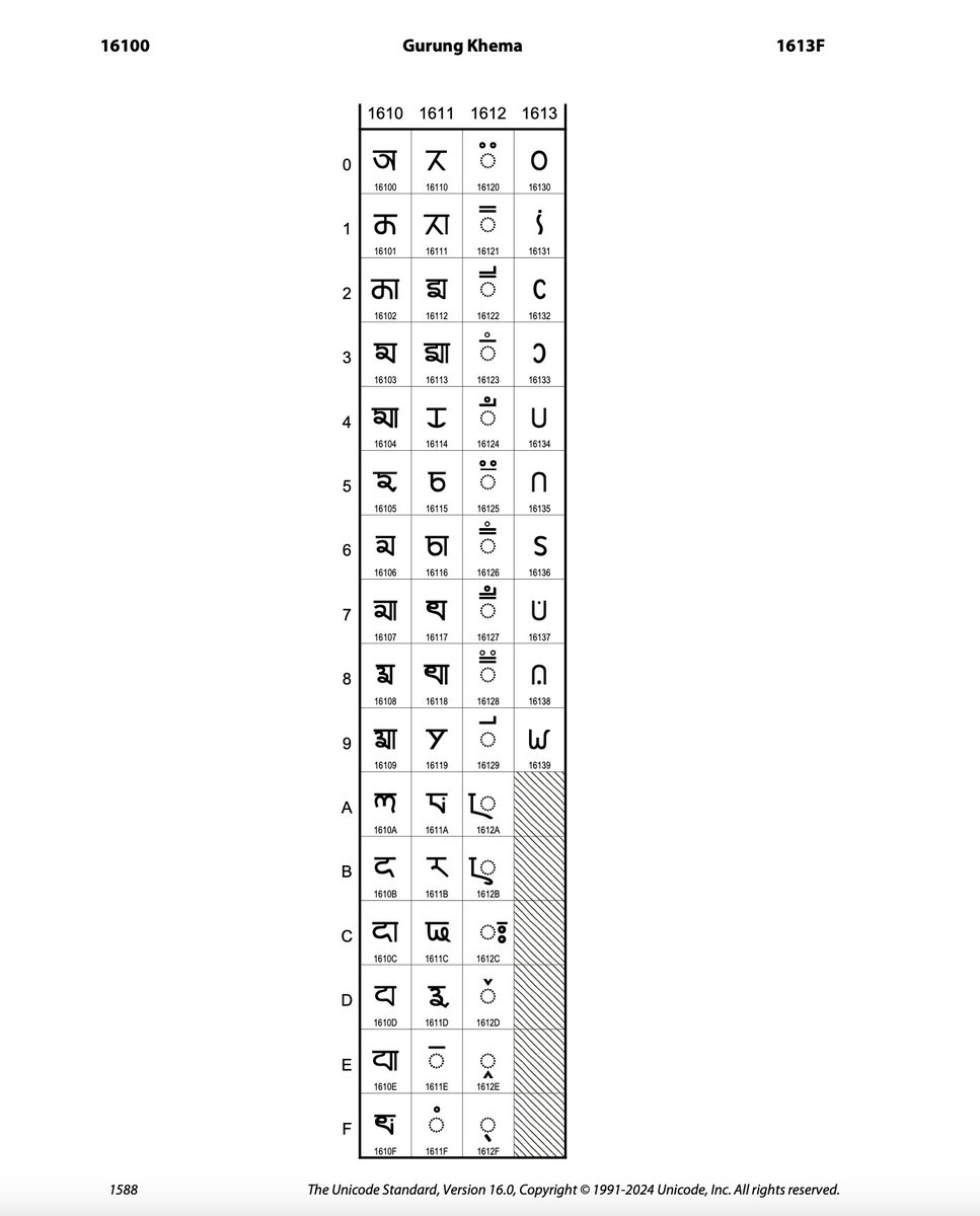 aannda's tweet image. &quot;Gurung Khema&quot;, &quot;Kirat Rai&quot; and &quot;Sunuwar Koinch&quot; lipi scripts of Nepal are now available in Unicode 16.0. Congratulations Gurung, Kirat Rai and Sunuwar communities @unicode #NepalScripts #ScriptsofNepal #unicode16
