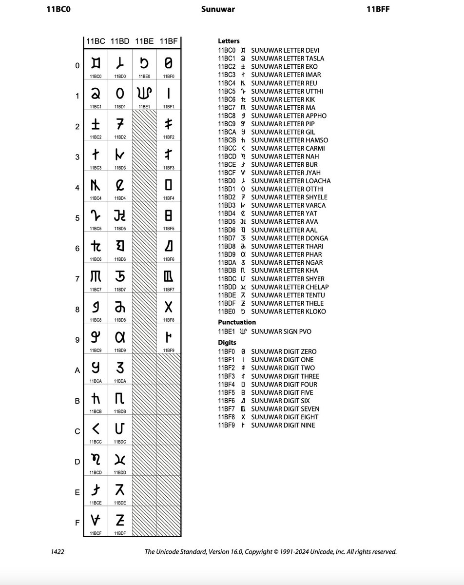 aannda's tweet image. &quot;Gurung Khema&quot;, &quot;Kirat Rai&quot; and &quot;Sunuwar Koinch&quot; lipi scripts of Nepal are now available in Unicode 16.0. Congratulations Gurung, Kirat Rai and Sunuwar communities @unicode #NepalScripts #ScriptsofNepal #unicode16