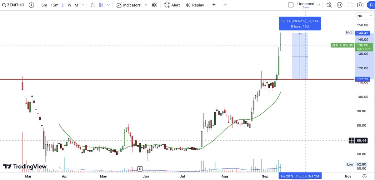 mei_muskan's tweet photo. This SME Stock gives 30% in 4 days 🙂🚀

#ZENITHDRUG

📈 Simple cup and handle Breakout
📊 Near ath consolidation
🚀 Big Green Volume at the Top

what else you need han 😌. 
Just press the Buy Button 🤚 https://t.co/CccM4bCxFd